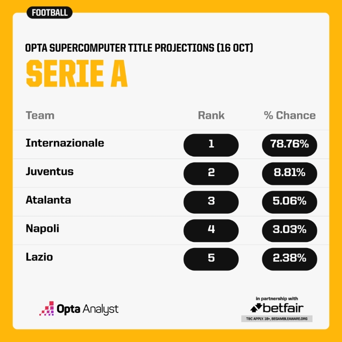 超级计算机预测意甲夺冠概率：国米78.76%居首，尤文8.81%次之